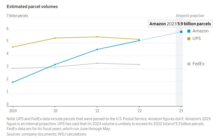 Chart of the Day Amazon Bests UPS